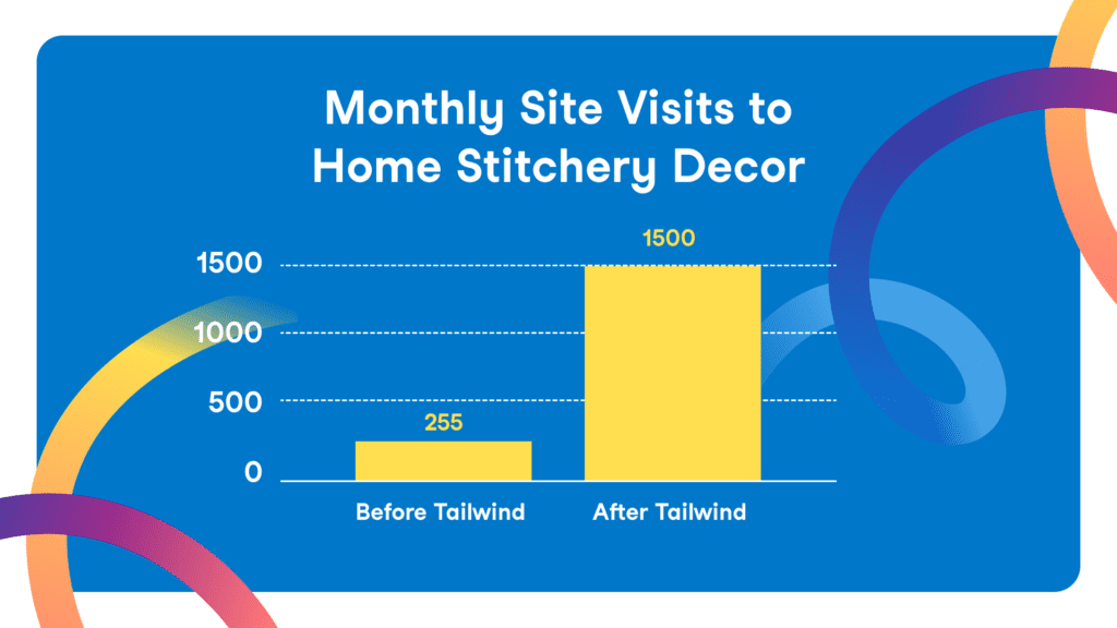 Chart showing monthly site visits to home stitchery decor increase from 255 to 1500 with use of Tailwind Ads